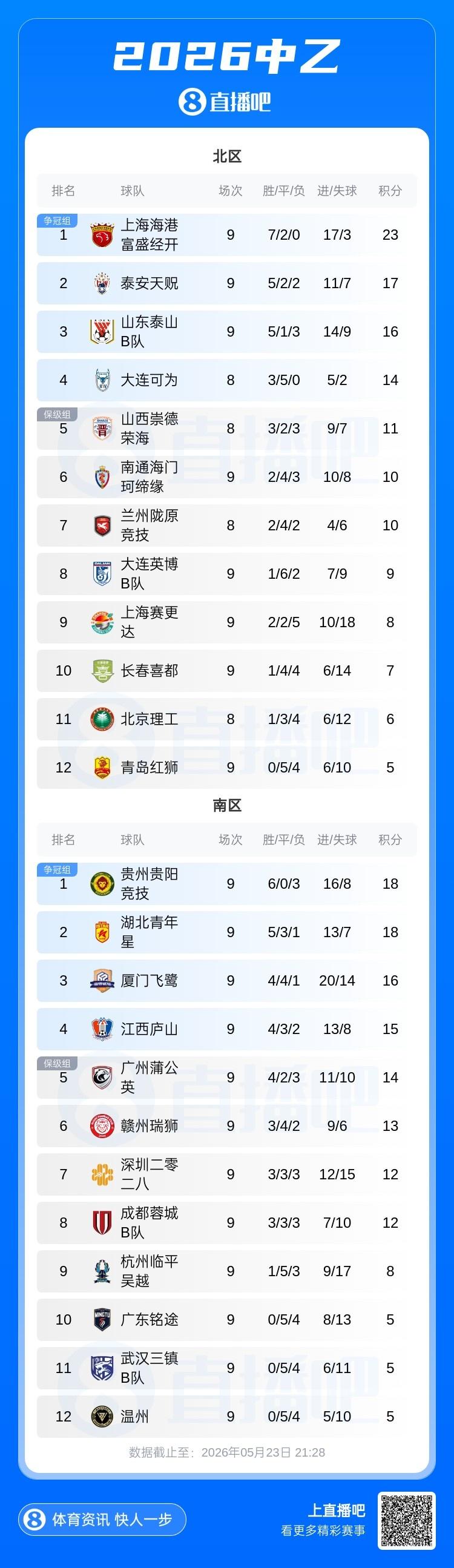 中超U20年龄段球员身价前十：王钰栋180万欧居首，邝兆镭在榜